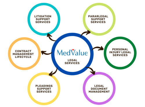 MedValue_Legal_Services MedValue_Legal_Services